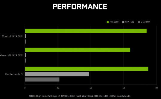 RTX 3050 在光线追踪而不是在没有光线追踪支持的 GPU 上表现更好